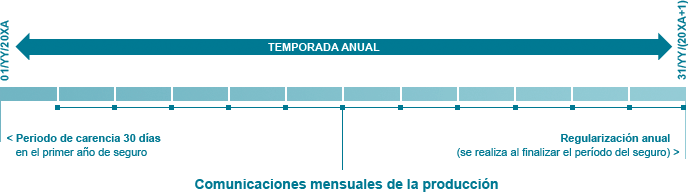 Funcionamiento del seguro de garant�a de producci�n