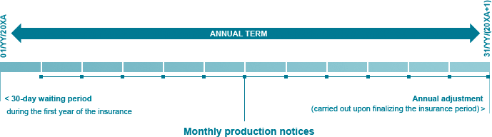 The Production Guarantee insurance functions as follows